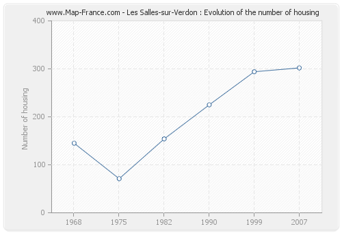 Les Salles-sur-Verdon : Evolution of the number of housing